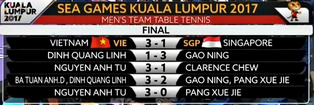 Hạ Singapore, bóng bàn Việt Nam giành HCV lịch sử ở SEA Games