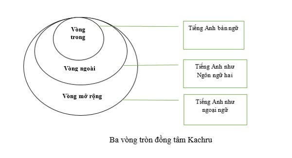 Sự cần thiết phải xem xét lại khái niệm “chuẩn mực” của tiếng Anh