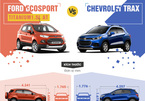 Ford Ecosport vs Chevrolet Trax: Cuộc chiến SUV cỡ nhỏ