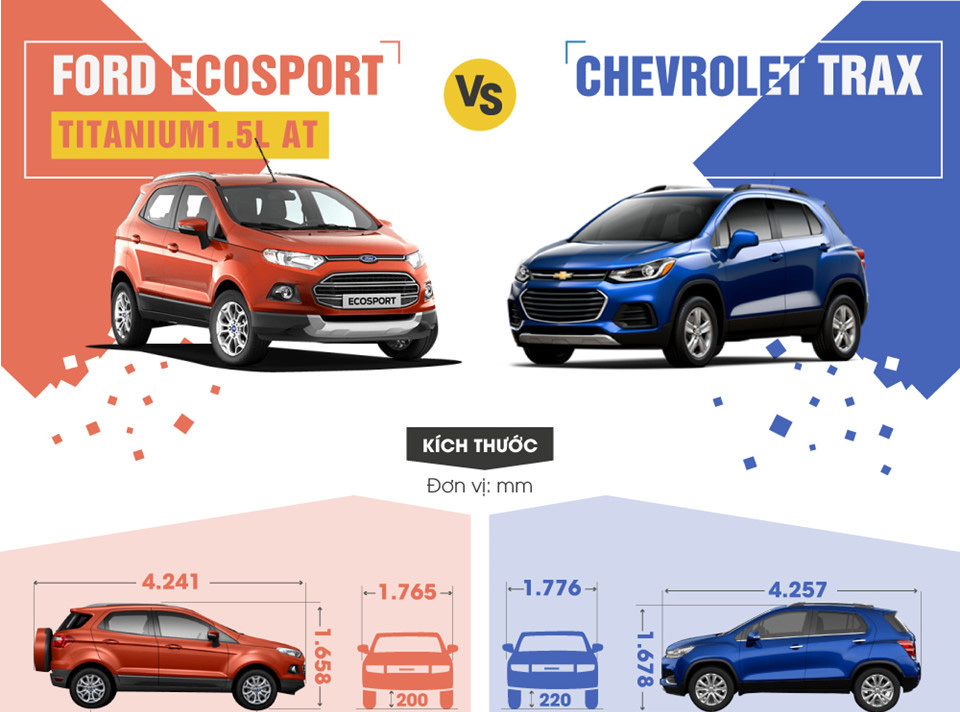 Ford Ecosport vs Chevrolet Trax: Cuộc chiến SUV cỡ nhỏ