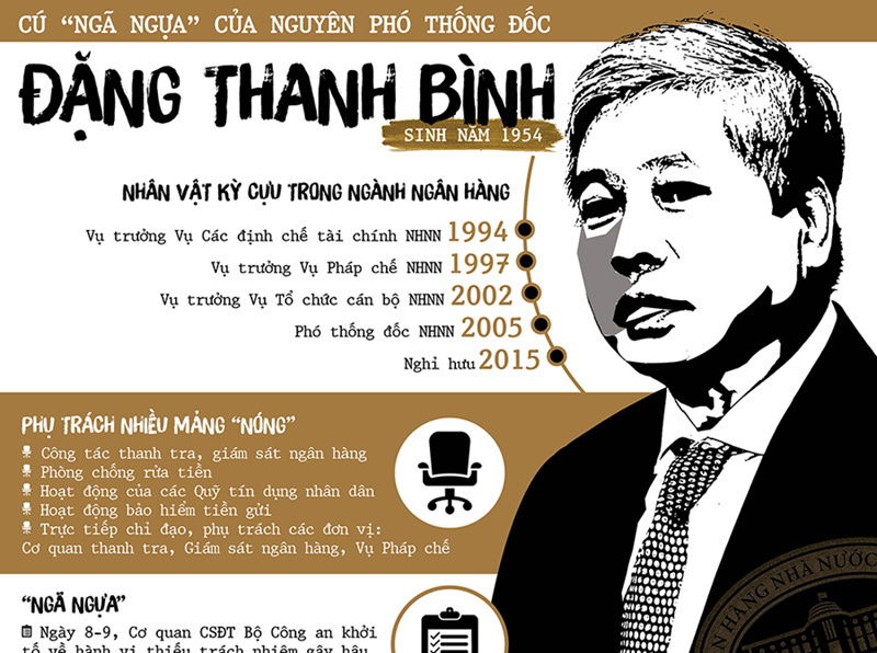 Cú 'ngã ngựa' của nguyên Phó Thống đốc Đặng Thanh Bình