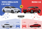 So sánh Toyota Corolla Altis 2017 và Mazda3 2017