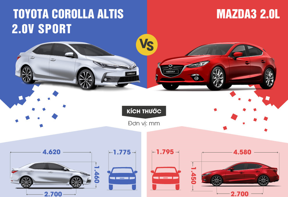 So sánh Toyota Corolla Altis 2017 và Mazda3 2017