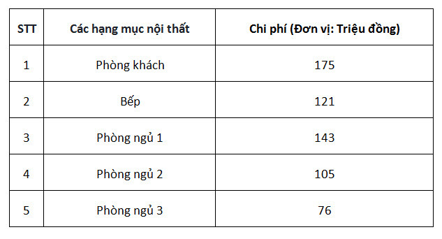 KTS tư vấn thiết kế căn hộ theo phong cách tân cổ điển chi phí 620 triệu đồng