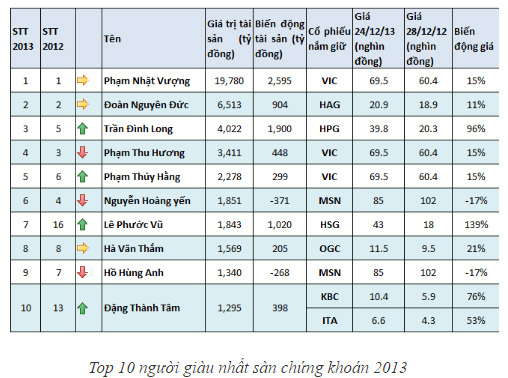 Tài sản khổng lồ một thời của Hà Văn Thắm: Tỷ USD có thừa