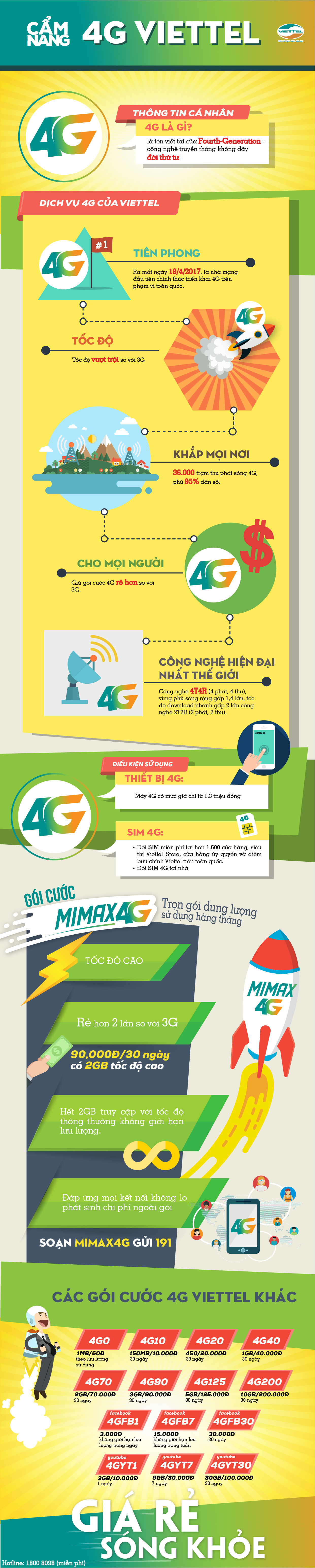 Cẩm nang 4G Viettel