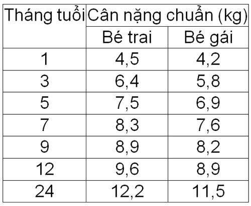 bang tieu chuan theo doi chieu cao cua be