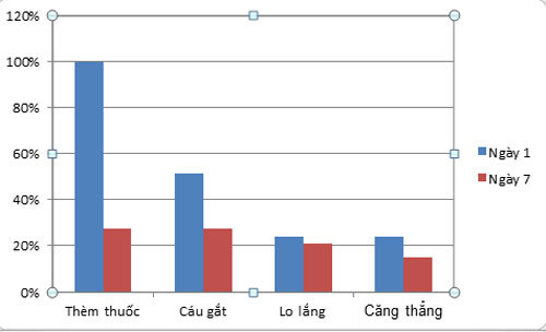 Biểu đồ trước và sau khi dùng Boni-Smok