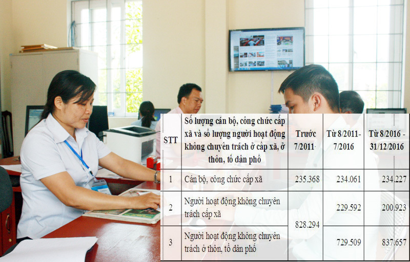 Gần 1,3 triệu cán bộ thôn, xã: Mỗi năm 32.400 tỷ tiền lương