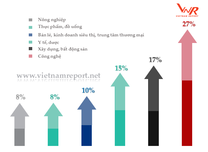 Profit500: Gọi tên 500 doanh nghiệp lợi nhuận tốt nhất 2017