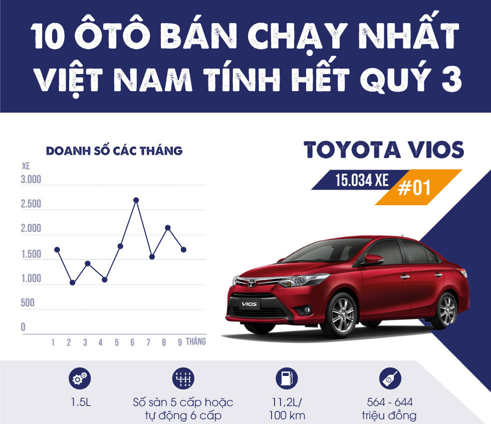 10 mẫu ô tô bán chạy nhất Việt Nam tính hết quý III