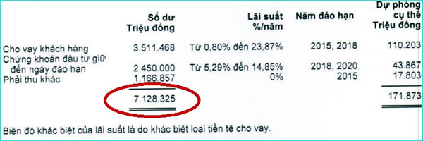 Hậu bầu Kiên: Hơn 7.400 tỷ đồng của ACB 'mắc kẹt'