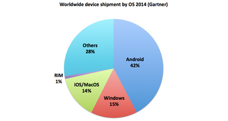 Apple, Samsung, iOS, Android, windows, Gartner