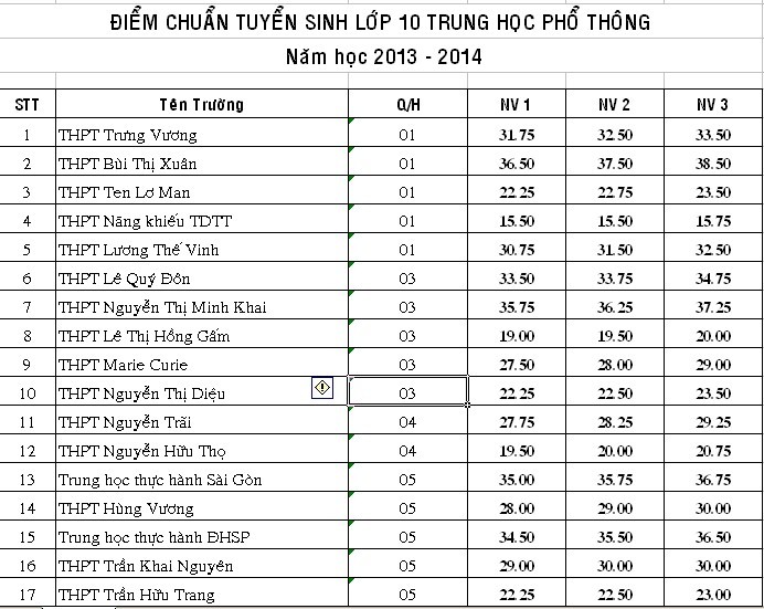 TP.HCM công bố điểm chuẩn lớp 10