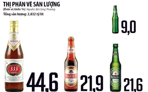 Cuộc chiến của đại gia tỷ lít bia tại Việt Nam