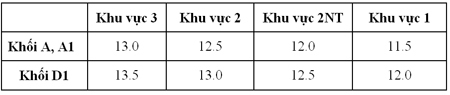 ĐH Phan Thiết công bố điểm chuẩn NV1