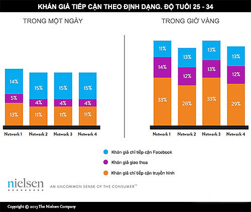 Quảng cáo Facebook hiệu quả hơn truyền hình giờ vàng