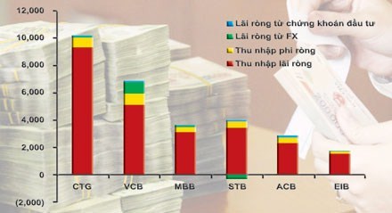Sáu NH lớn nhất đồng loạt giảm lãi