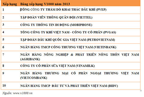 Lọt top V1000: Đóng dấu DN hiệu quả cao