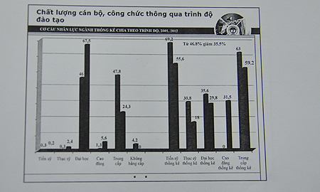 Giật mình với đào tạo nhân lực thống kê