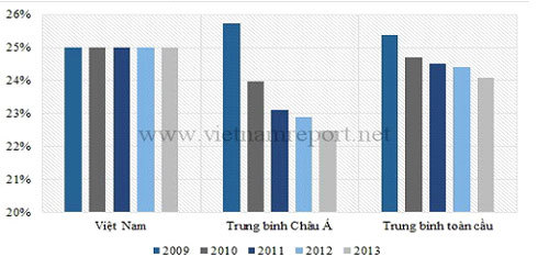 Giảm thuế thu nhập DN: Việt Nam đang đi sau thế giới