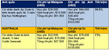 Cơ hội học ĐH quốc tế hàng đầu ở Malaysia