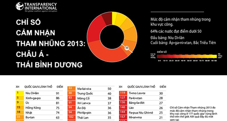 Việt Nam xếp thứ 116/177 về chỉ số cảm nhận tham nhũng