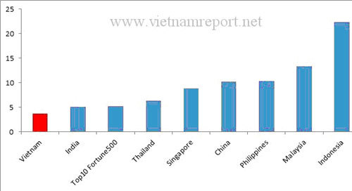 Doanh nghiệp lớn làm ăn ngày càng kém