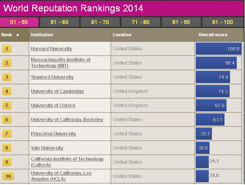 Các ‘ông lớn’ vẫn thống trị xếp hạng đại học 2014