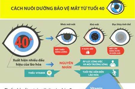Nuôi dưỡng, bảo vệ mắt tuổi 40+