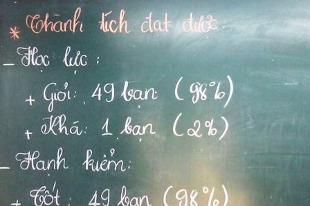Lo lắng lớp 49 bạn giỏi, 1 bạn khá