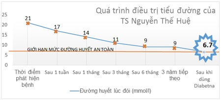 Trị tiểu đường không khó