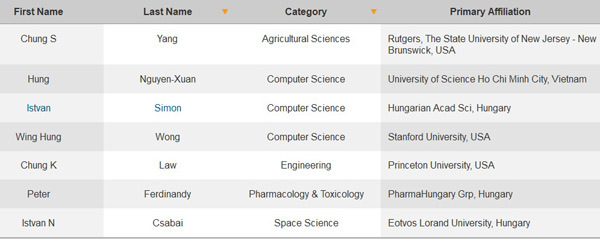 3 người Việt Nam lọt top nhà khoa học có ảnh hưởng nhất 2014