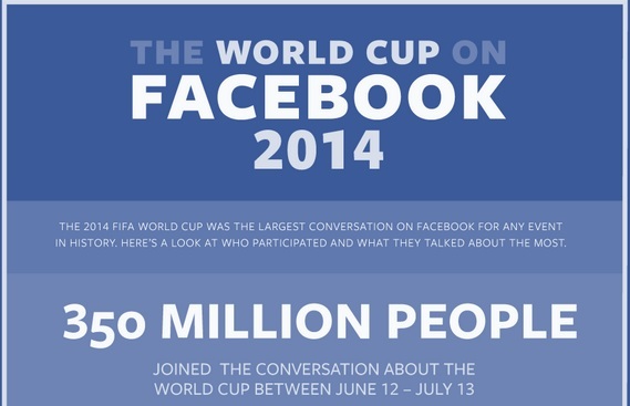 World Cup 2014 lập kỷ lục tương tác trên Facebook