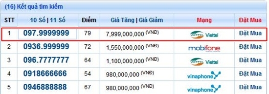 Sim điện thoại 'thất quý 9' giá 8 tỷ đồng