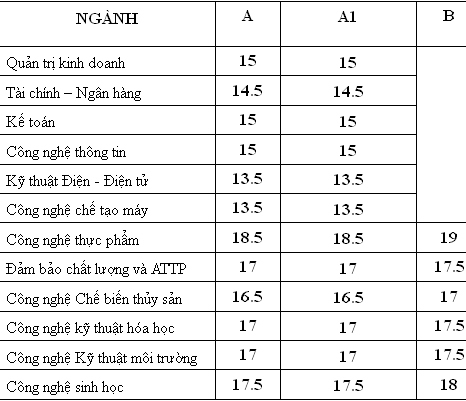 Các trường công bố điểm chuẩn dự kiến
