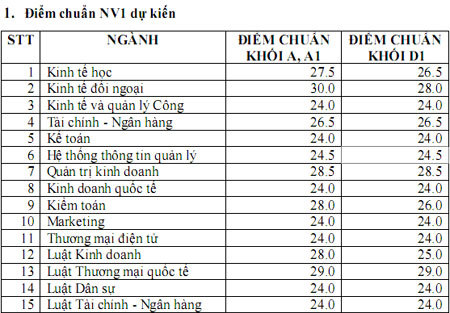 Điểm chuẩn dự kiến của trường ĐH Kinh tế - Luật (ĐHQG TPHCM)