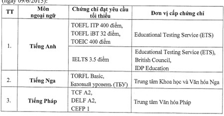 Bộ GD-ĐT cung cấp sai thông tin đơn vị cấp chứng chỉ IELTS