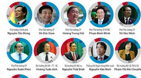 Thủ tướng, Thống đốc NHNN cải thiện tín nhiệm