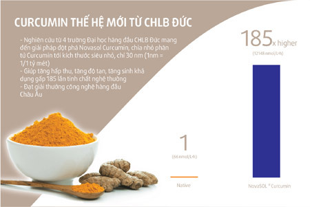 Nanocurcumin thế hệ mới - gấp 185 lần tinh chất curcumin thường