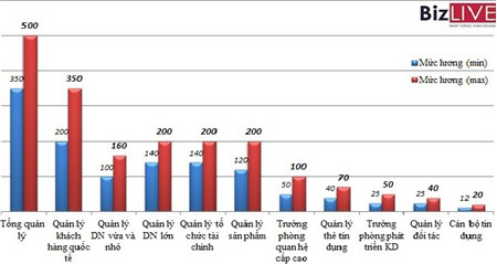 Tiết lộ công việc lương 500 triệu đồng/tháng ở Việt Nam