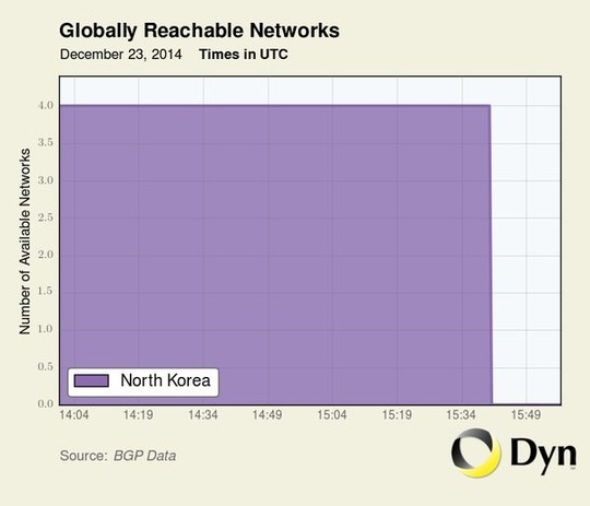 Internet tại Triều Tiên một lần nữa bị sập