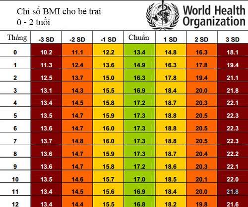 Cách tính mức tăng chiều cao cân nặng chuẩn nhất ít mẹ biết