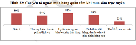 Người dùng Việt mua sắm online 145 USD/năm