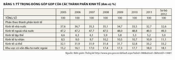 Kinh tế tư nhân vẫn chưa hết khó