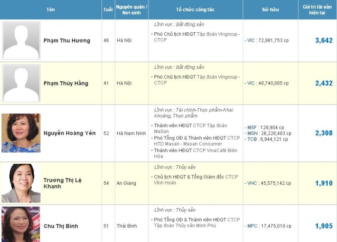 Chị em nhà vợ tỷ phú Phạm Nhật Vượng: Giàu nhất nhì Việt Nam