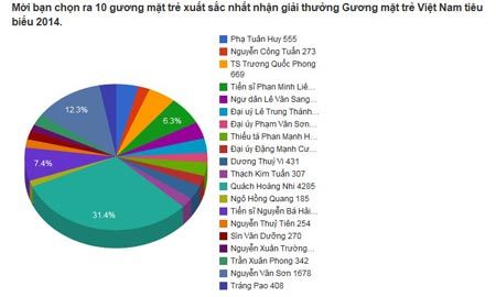 Ai đang dẫn đầu bảng xếp hạng 10 gương mặt trẻ?