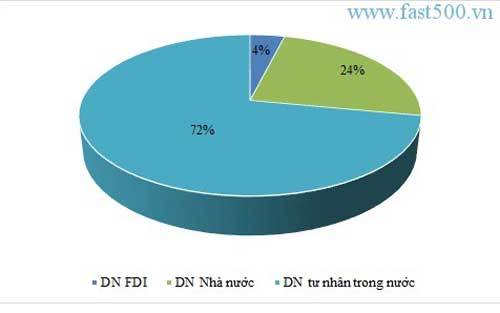 FAST500 năm 2015: Những phát hiện mới