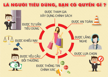 Bạn đã biết quyền của mình khi là người tiêu dùng chưa?