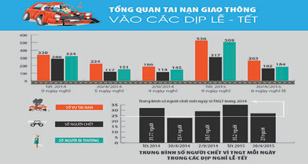 Linh hoạt nghỉ phép, nghỉ lễ để giảm tai nạn giao thông